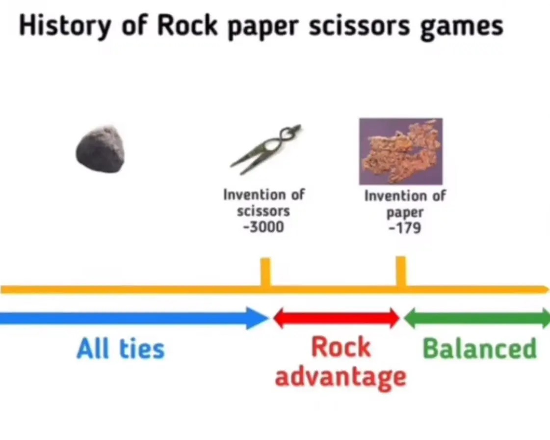 Timeline of Rick paper scissors balancing.